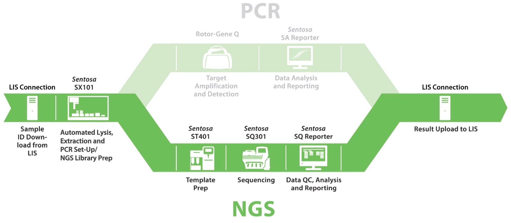 Integrated PCR NGS Workflows For Infectious Disease And Oncology Integrated pcr ngs workflows for infectious disease and oncology